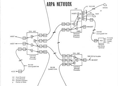 ARPA Network